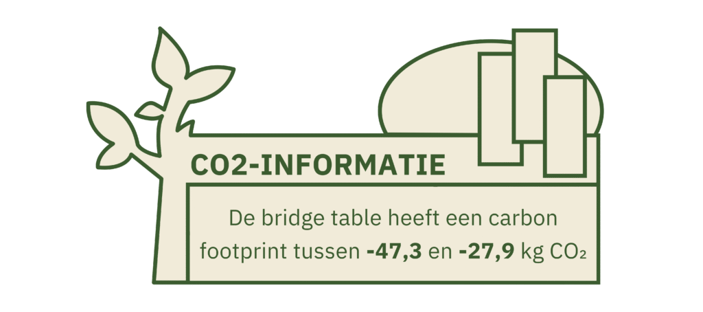 CO2-informatie